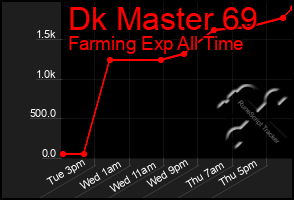 Total Graph of Dk Master 69