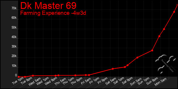Last 31 Days Graph of Dk Master 69