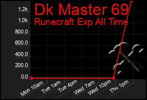Total Graph of Dk Master 69