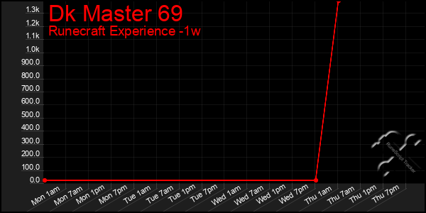 Last 7 Days Graph of Dk Master 69