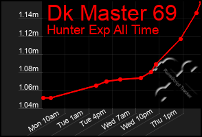 Total Graph of Dk Master 69