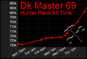 Total Graph of Dk Master 69