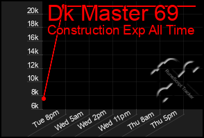 Total Graph of Dk Master 69
