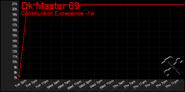 Last 7 Days Graph of Dk Master 69