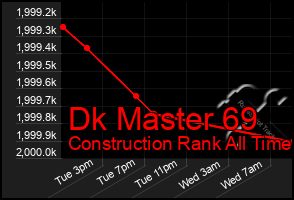 Total Graph of Dk Master 69