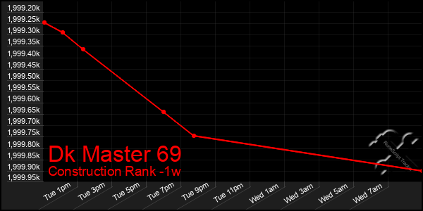 Last 7 Days Graph of Dk Master 69