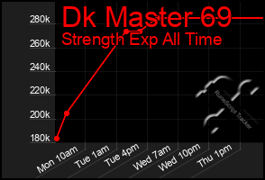 Total Graph of Dk Master 69