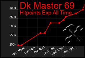 Total Graph of Dk Master 69