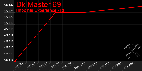 Last 24 Hours Graph of Dk Master 69