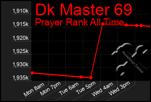 Total Graph of Dk Master 69