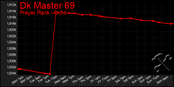 Last 31 Days Graph of Dk Master 69