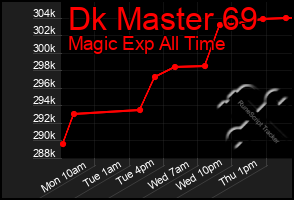 Total Graph of Dk Master 69
