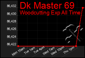 Total Graph of Dk Master 69