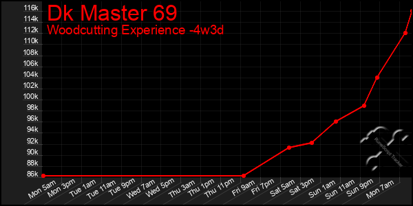 Last 31 Days Graph of Dk Master 69