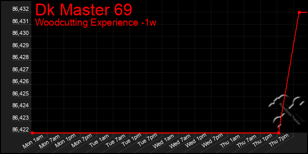 Last 7 Days Graph of Dk Master 69