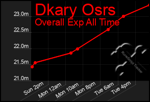 Total Graph of Dkary Osrs