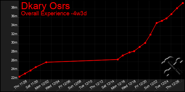 Last 31 Days Graph of Dkary Osrs