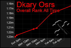 Total Graph of Dkary Osrs