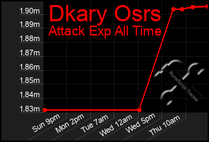 Total Graph of Dkary Osrs