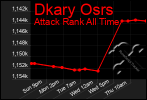 Total Graph of Dkary Osrs