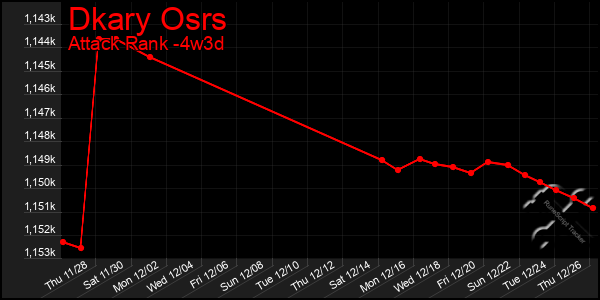 Last 31 Days Graph of Dkary Osrs