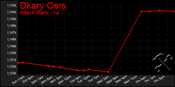 Last 7 Days Graph of Dkary Osrs