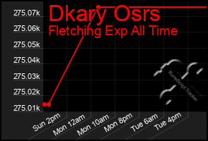 Total Graph of Dkary Osrs