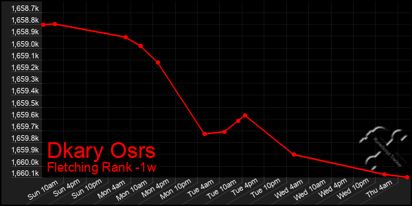 Last 7 Days Graph of Dkary Osrs