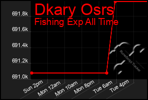 Total Graph of Dkary Osrs