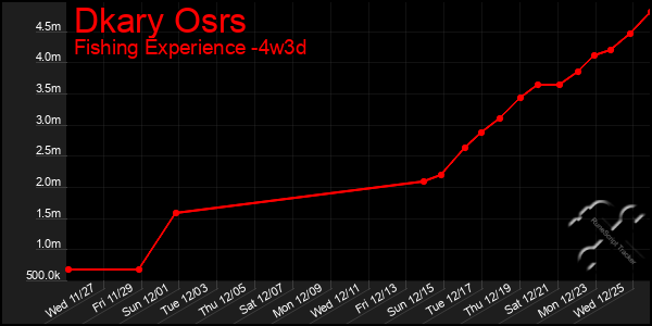 Last 31 Days Graph of Dkary Osrs