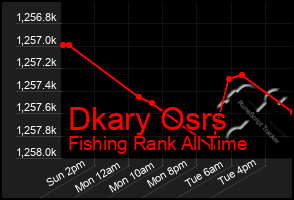 Total Graph of Dkary Osrs