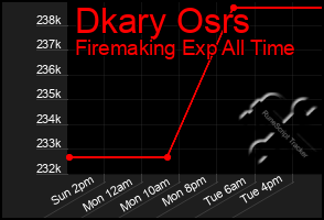 Total Graph of Dkary Osrs