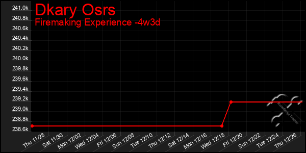 Last 31 Days Graph of Dkary Osrs