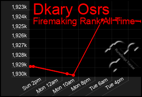 Total Graph of Dkary Osrs