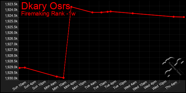 Last 7 Days Graph of Dkary Osrs