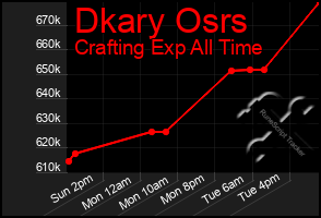 Total Graph of Dkary Osrs