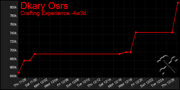 Last 31 Days Graph of Dkary Osrs