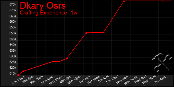 Last 7 Days Graph of Dkary Osrs