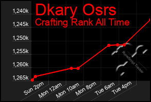 Total Graph of Dkary Osrs