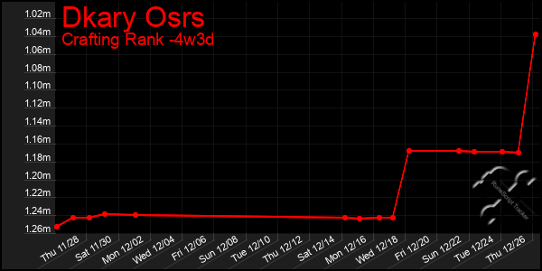 Last 31 Days Graph of Dkary Osrs