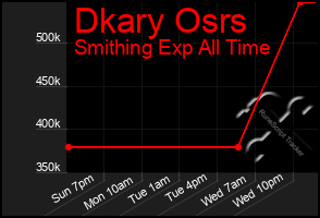 Total Graph of Dkary Osrs