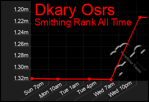 Total Graph of Dkary Osrs