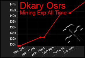 Total Graph of Dkary Osrs