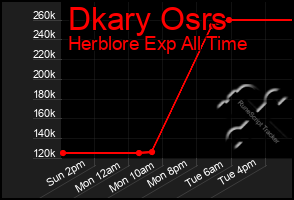 Total Graph of Dkary Osrs