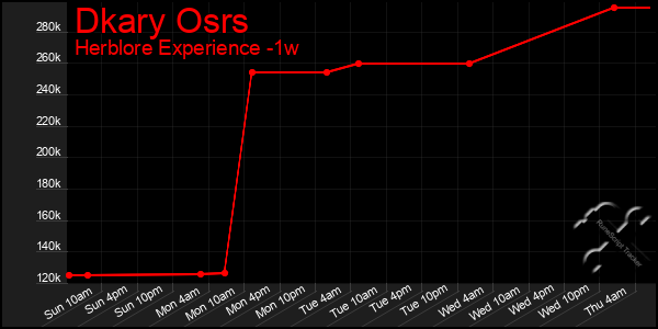 Last 7 Days Graph of Dkary Osrs