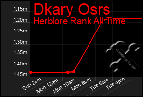 Total Graph of Dkary Osrs