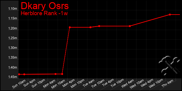 Last 7 Days Graph of Dkary Osrs