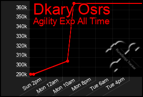 Total Graph of Dkary Osrs