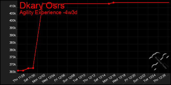 Last 31 Days Graph of Dkary Osrs