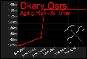 Total Graph of Dkary Osrs